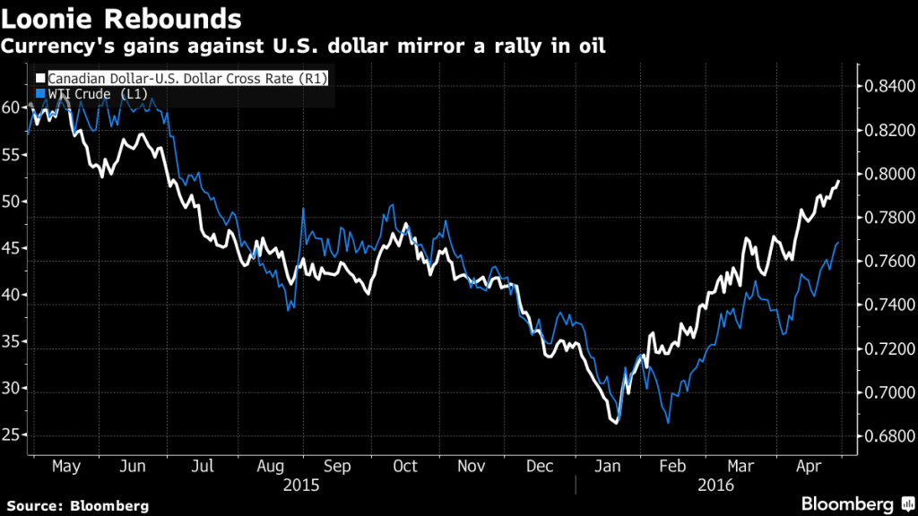 Currency's gains against U.S. dollar mirror a rally in oil