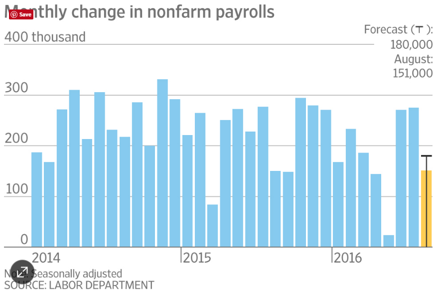 U.S. Hiring Cooled in August