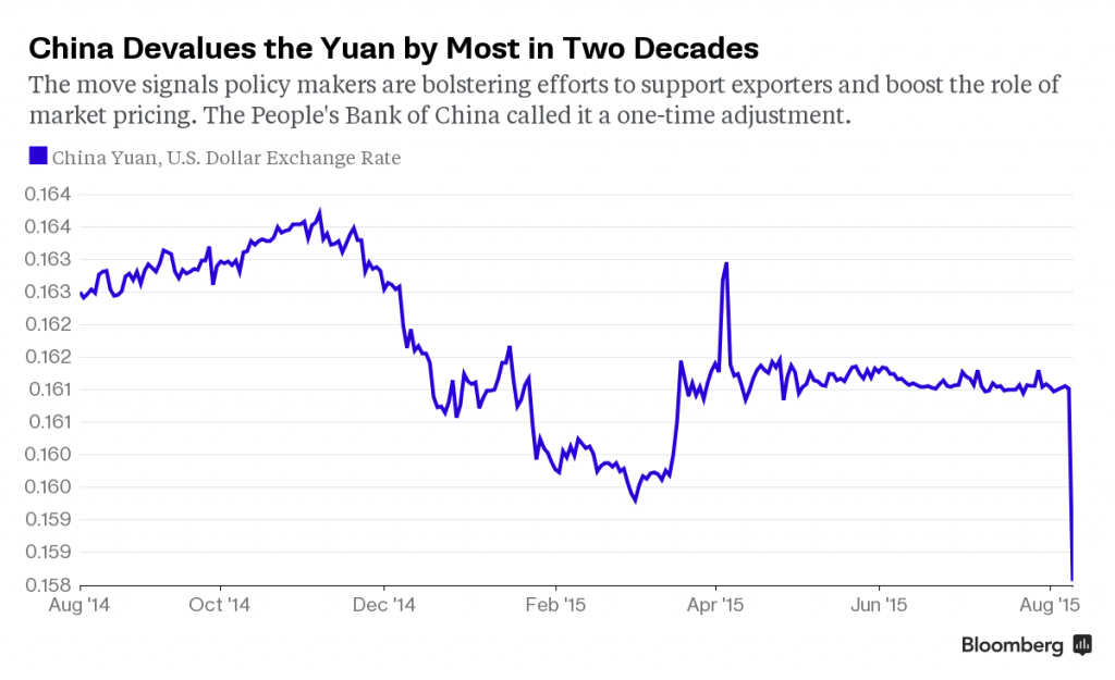 China Devalues the Yuan by Most In Two Decades