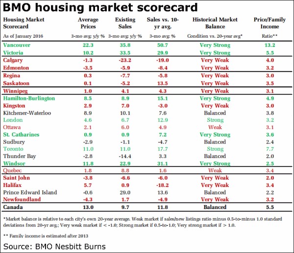 Diverging Housing Markets And BC Budget