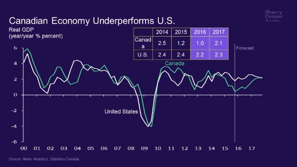 Q4 Growth At 0.8% Boosts 2015 to Only 1.2%