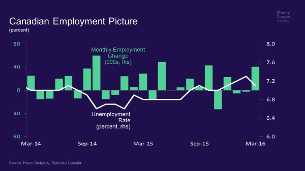 Canada's Jobs Report Dwarfs Forecasts
