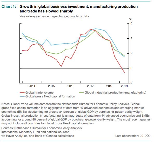 Growth in Global Business Investment
