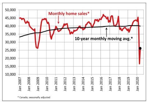 Monthly Home Sales