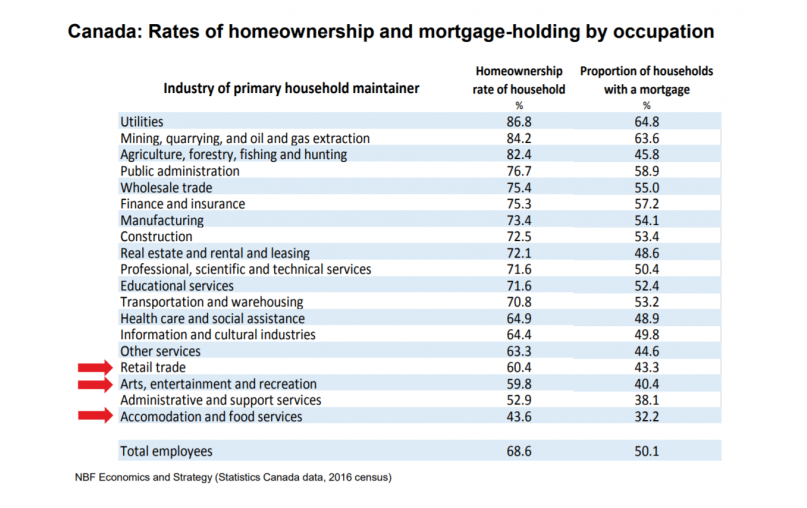 Rates of Homeownership and mortgage